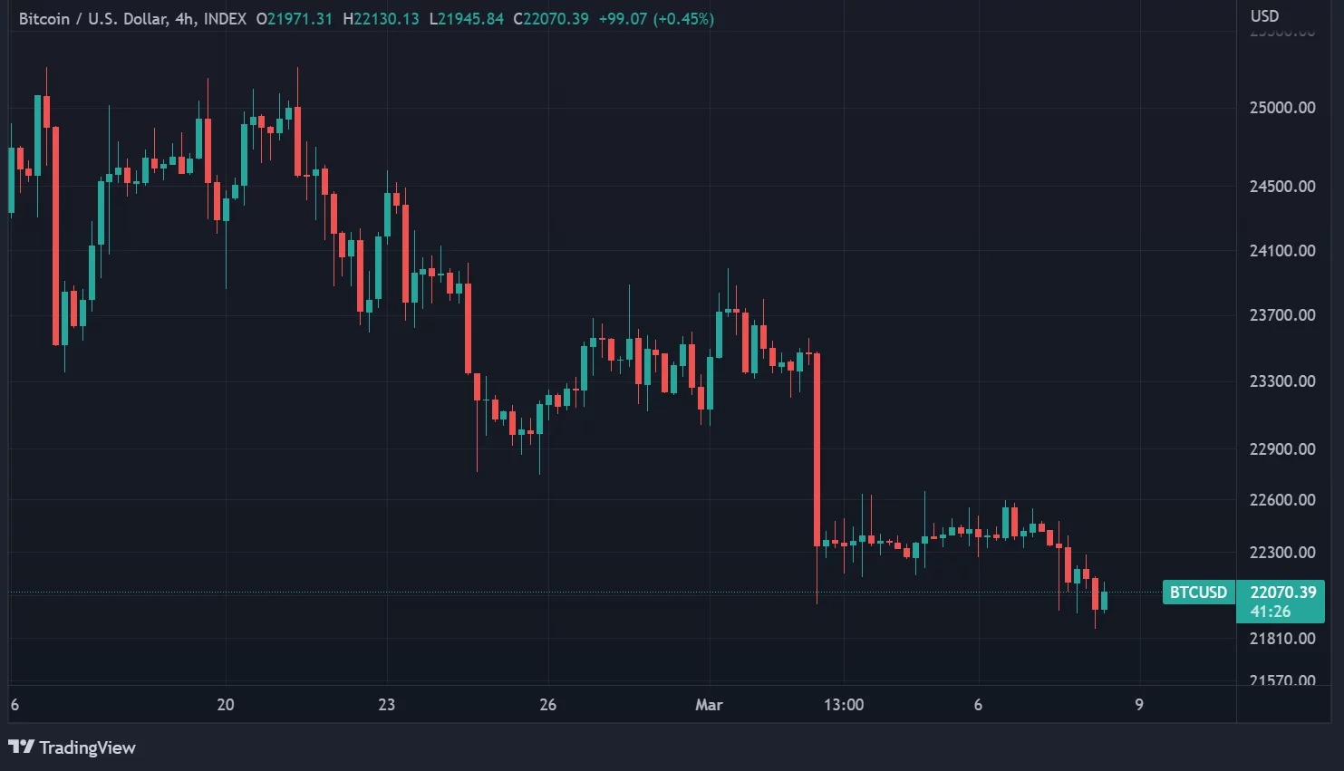 Figure 2 - BTC price in H4 data