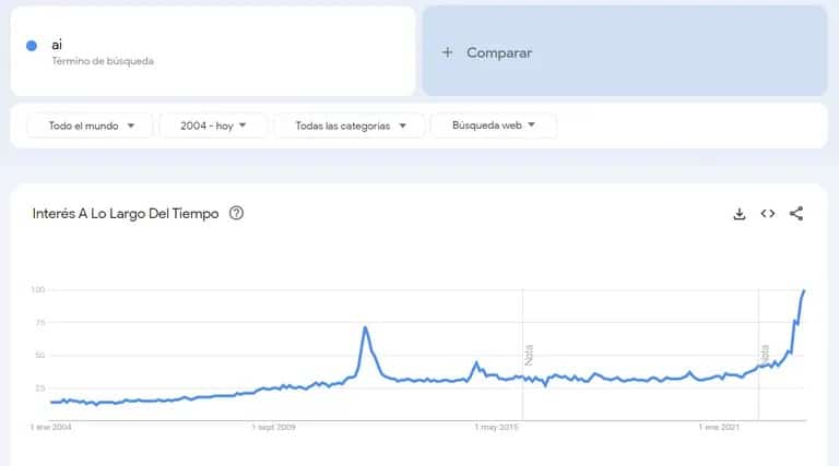 Evoluzione dell'interesse di ricerca per il termine