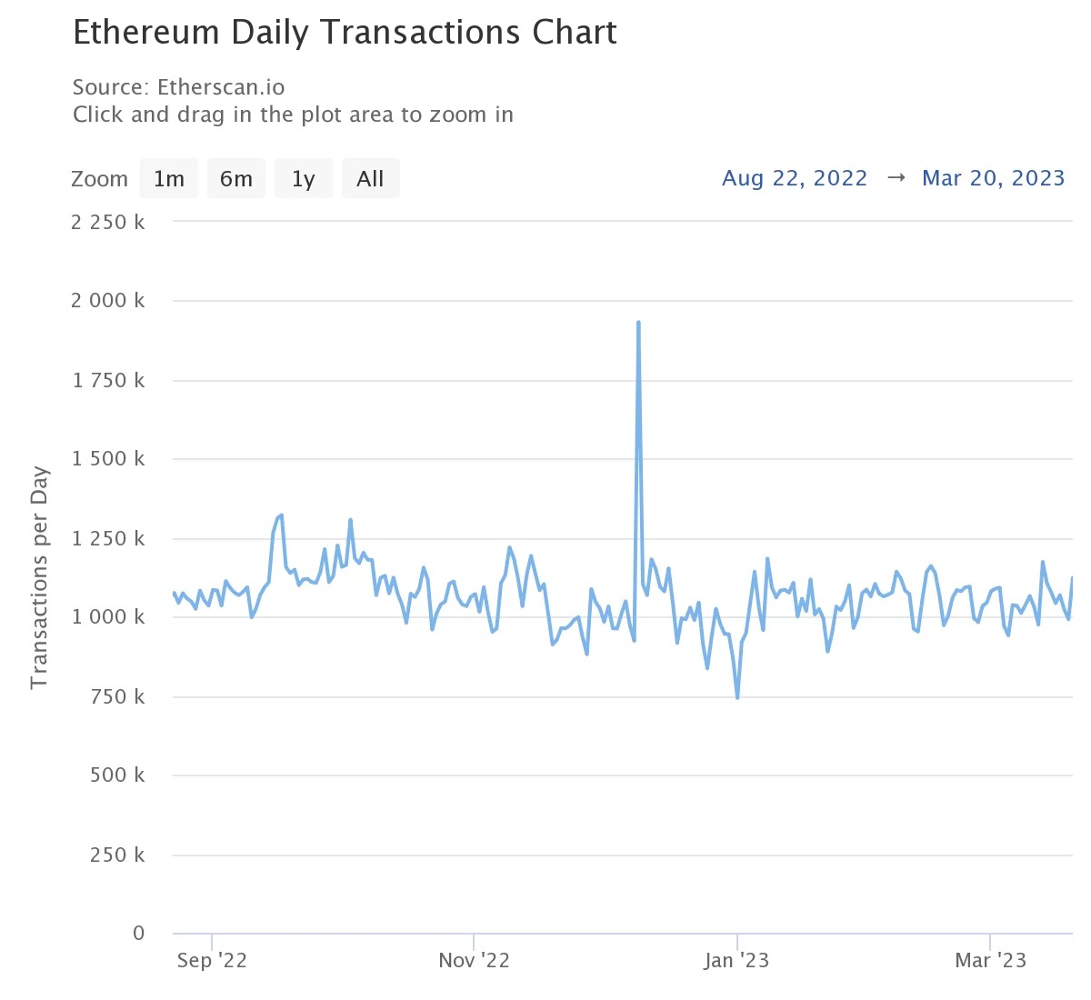 Figuur 2 - Dagelijkse transacties op Ethereum