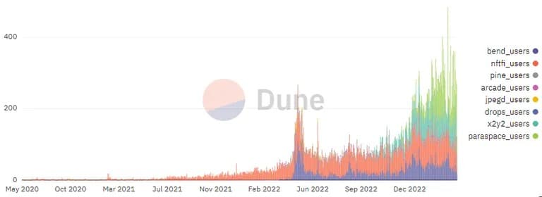 NFT借贷平台的每日用户。图片: Dune.
