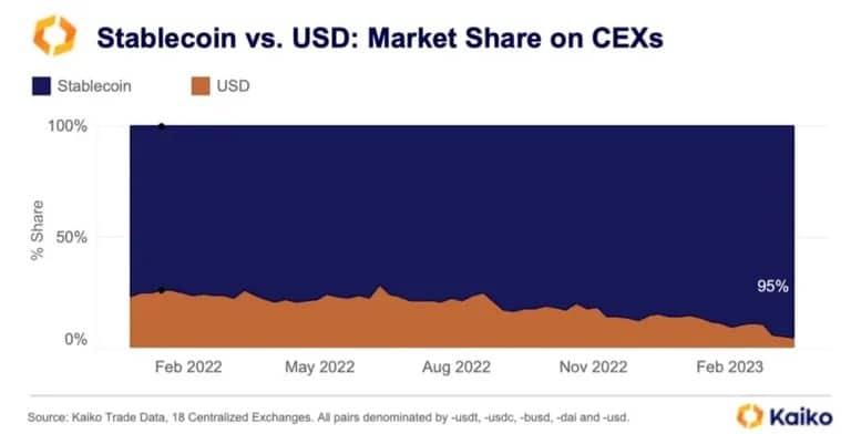 Part de marché du stablecoin (bleu) en mars 2023. Source : Kaiko : Kaiko.