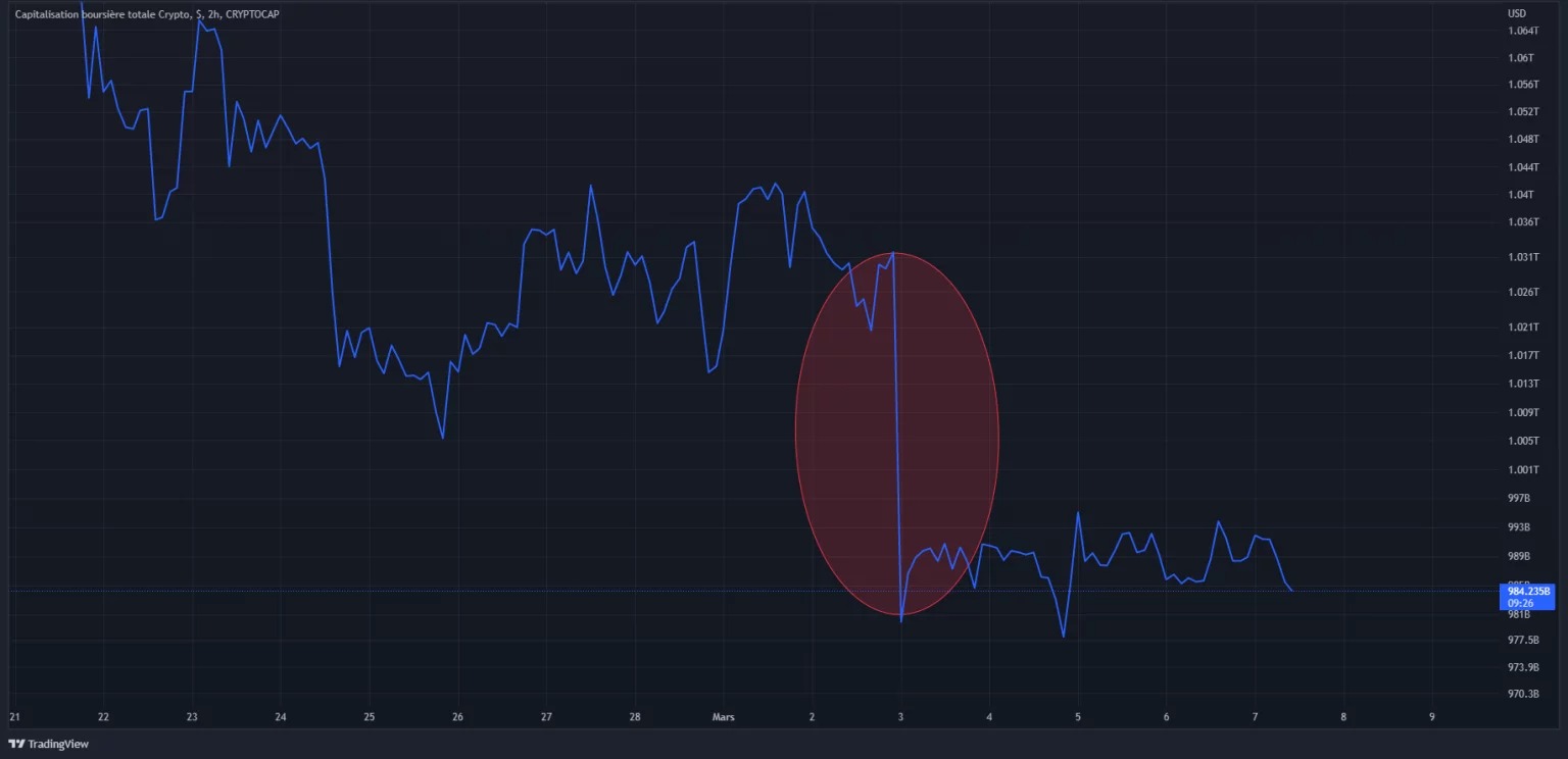 Figure 3 - Evolution of the total market capitalisation of the cryptocurrency market