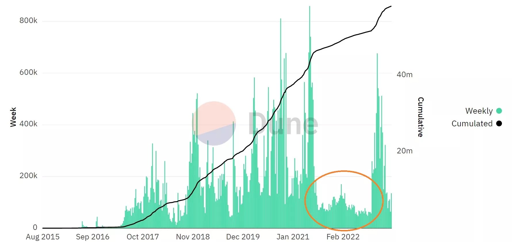 Figure 4 - Weekly smart contract creation