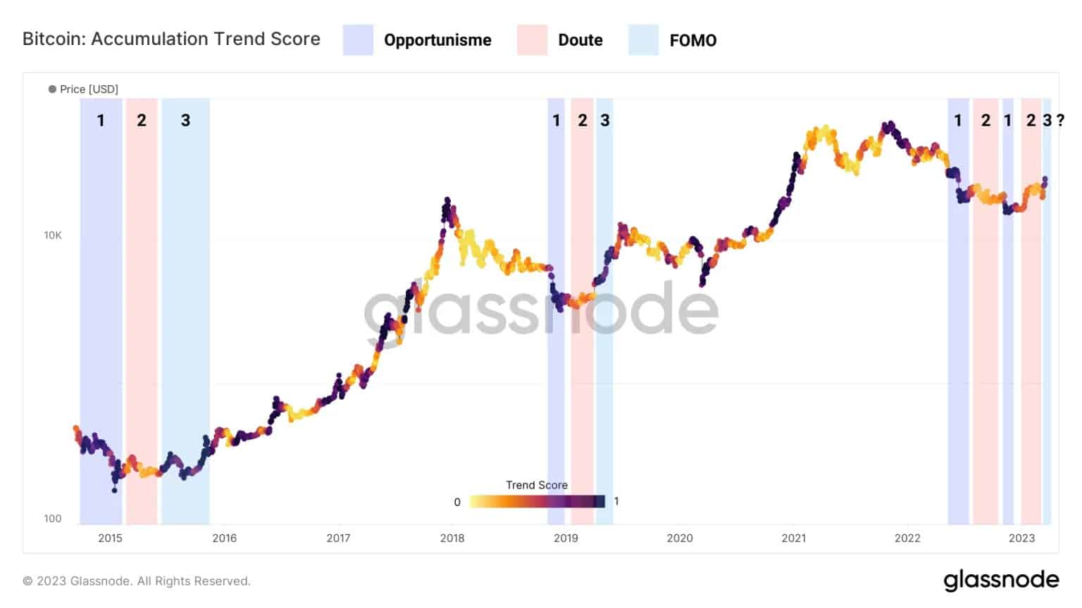 Figuur 5: Accumulatie trendscore