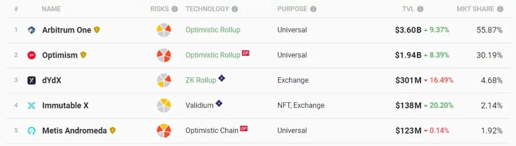 Top 5 layer 2 della blockchain di Ethereum