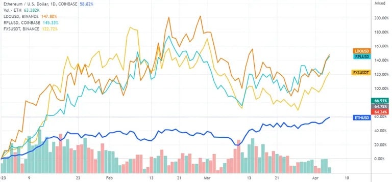 Confronto dei prezzi di ETH (blu), FXS (giallo), LDO (arancione), RPL (blu). Fonte: TradingView.
