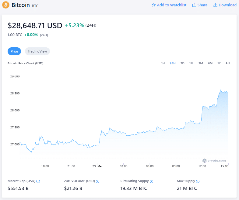 Цена на биткойн