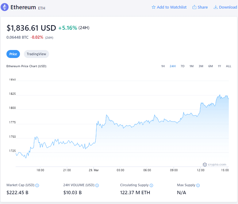 Цена на Ethereum