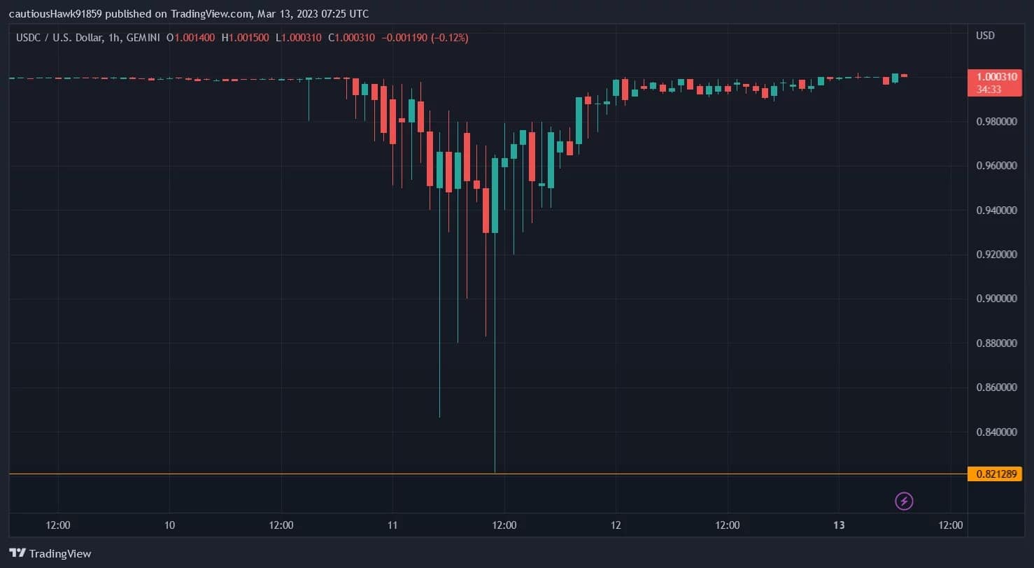 Circle的USDC噩梦周末
