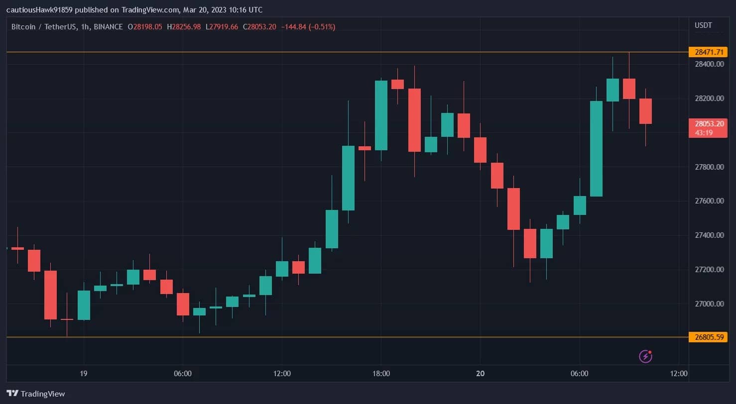 Цената на Bitcoin (BTC) отново се повиши тази сутрин