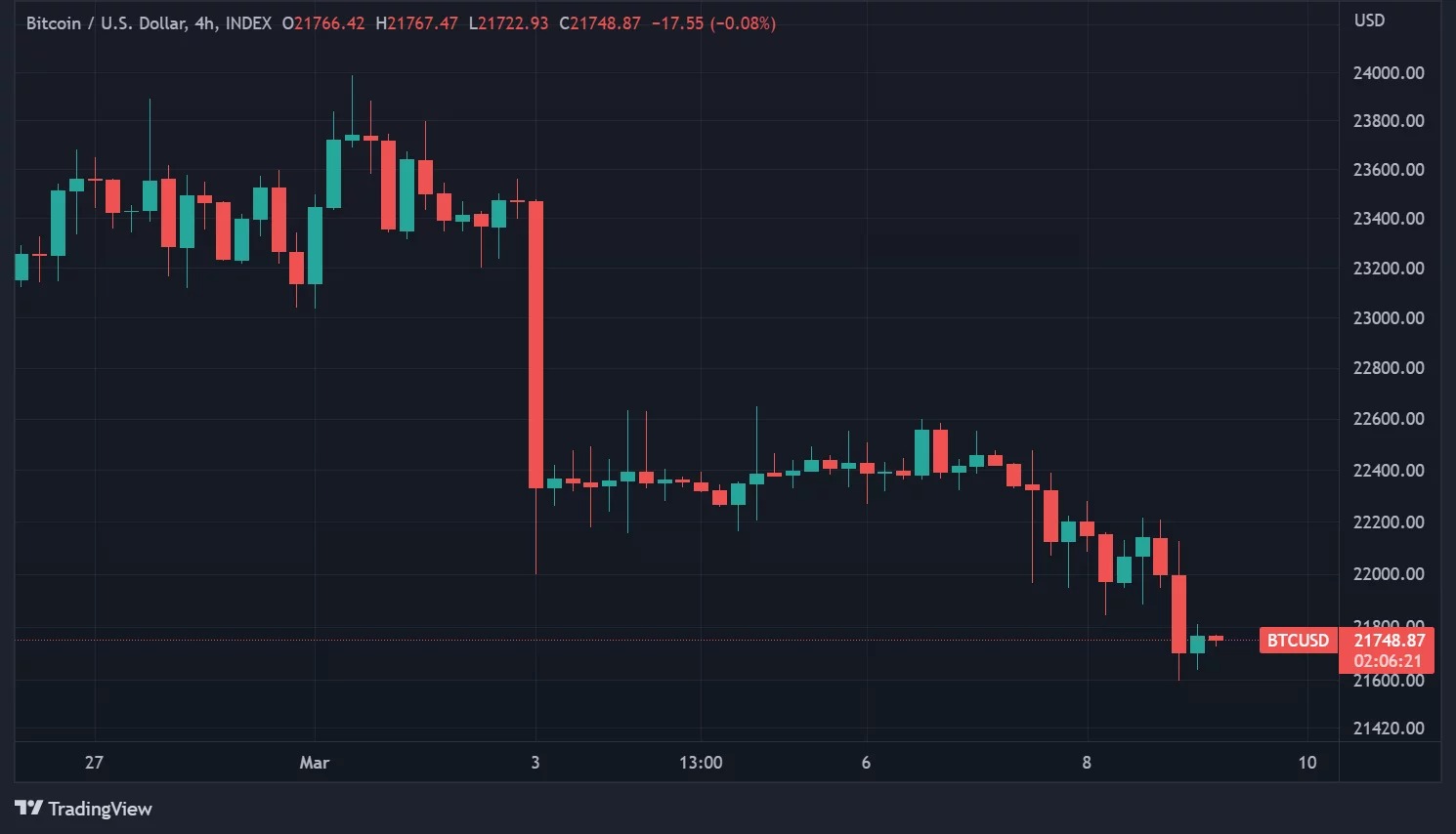 BTC price in H4 data