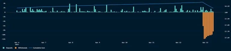 Депозиты ETH в сравнении с выводами. Источник: Нансен.