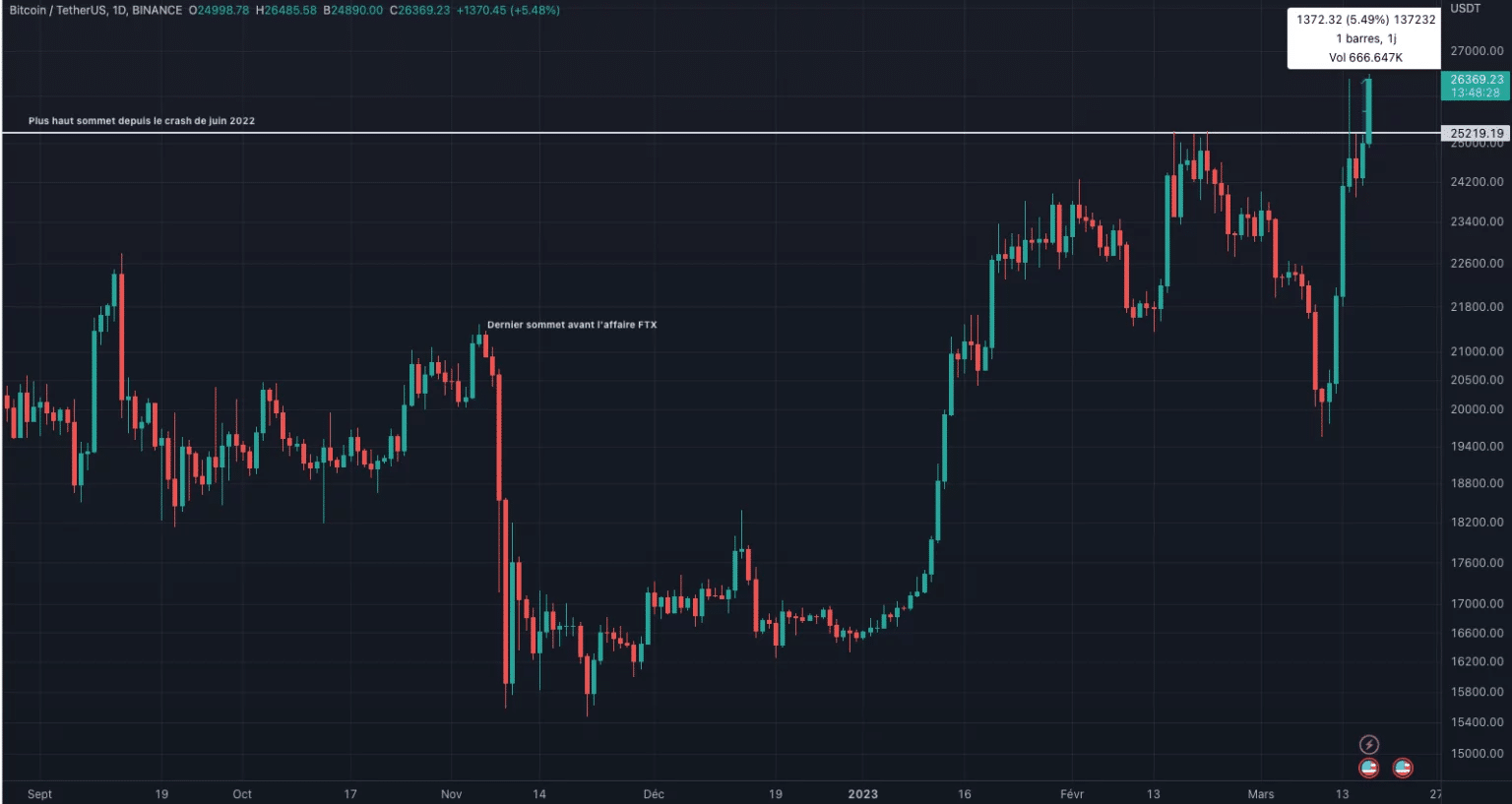 Andamento del prezzo di Bitcoin (BTC) in scala giornaliera