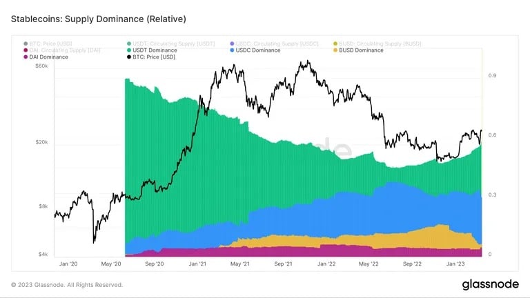Доминиращо предлагане на Stablecoins. Източник: БГНЕС В момента в България се наблюдава тенденция към увеличаване на производството на стейбълкойн: Glassnode