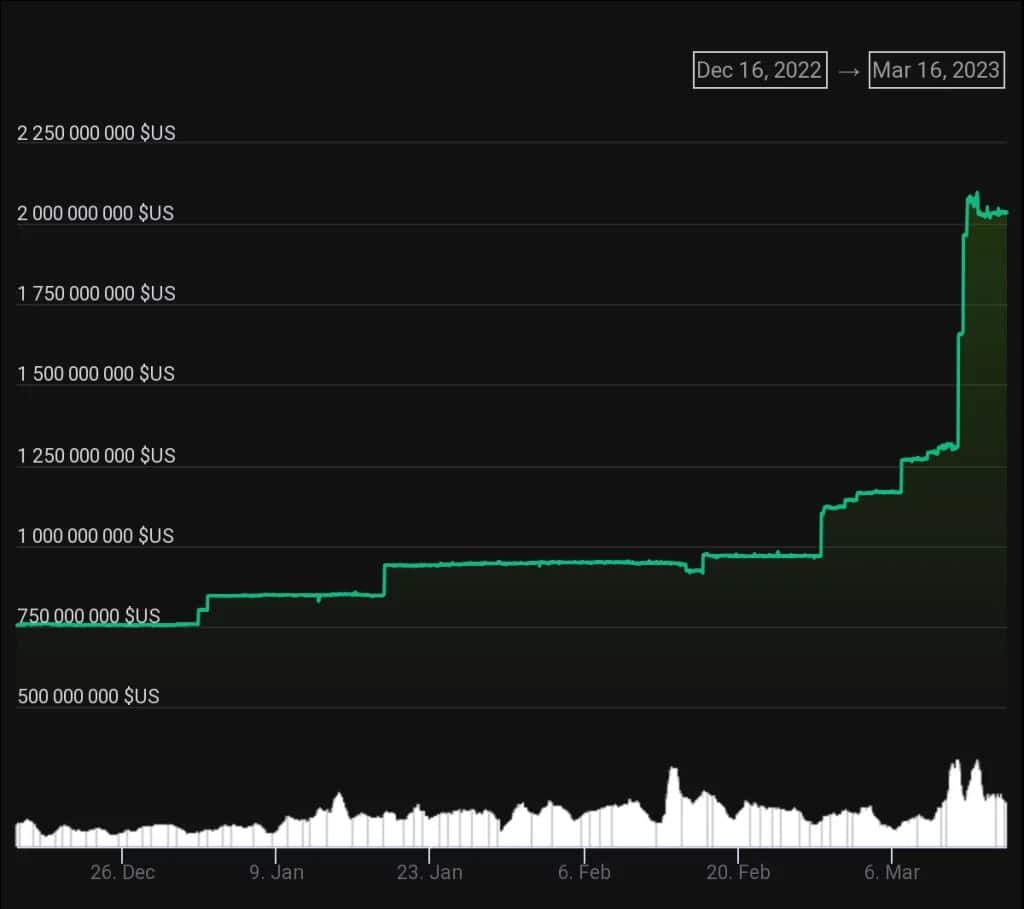 TUSD capitalisation over the last three months