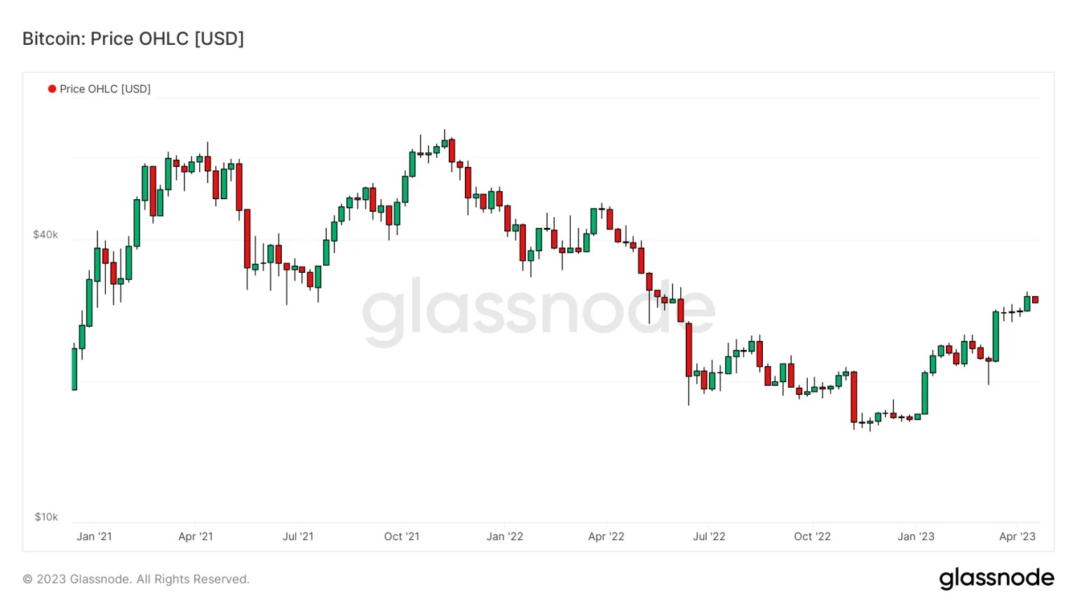 Figure 1: BTC daily price