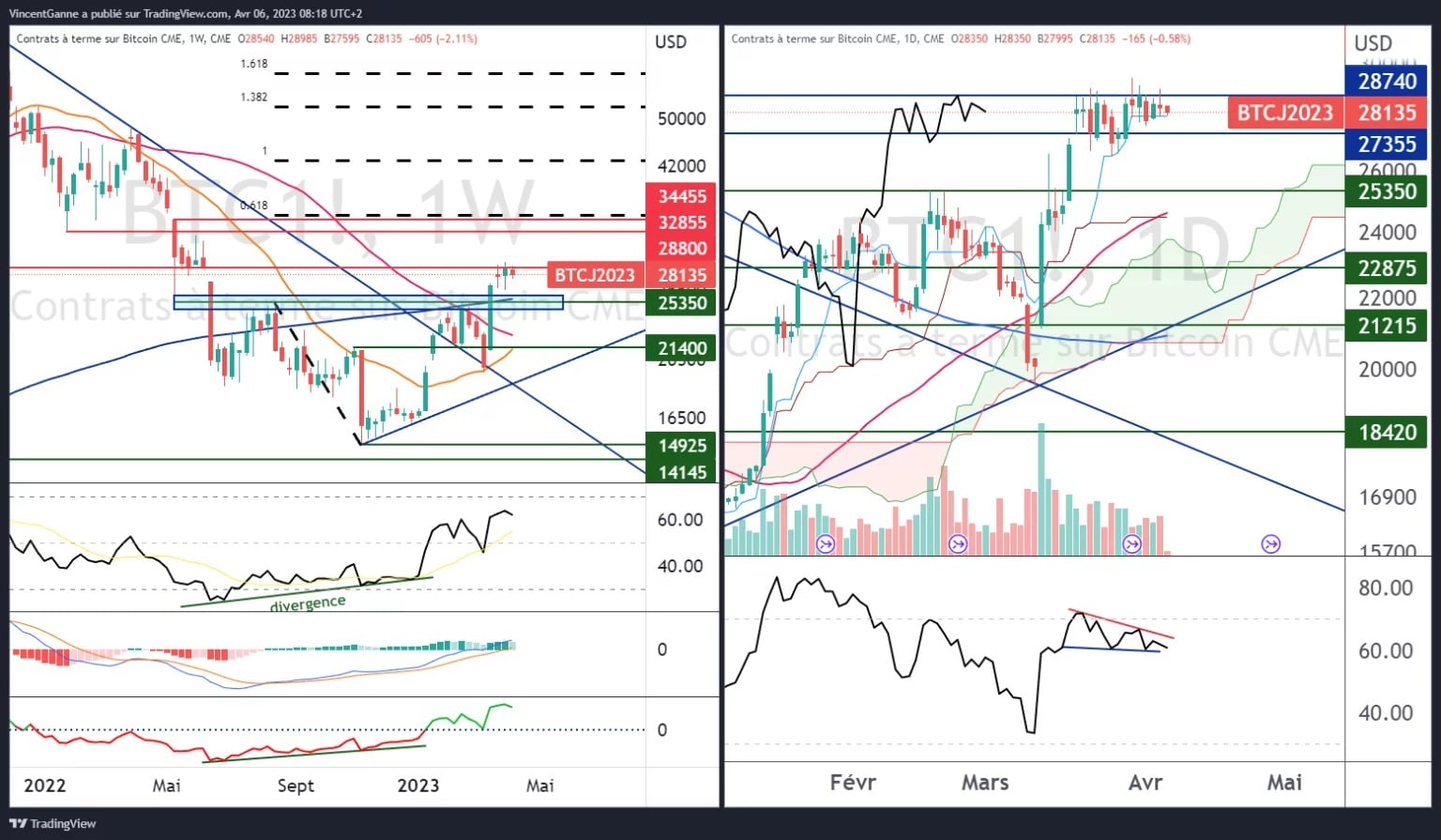 Chart that juxtaposes the weekly Japanese candlesticks (left) of the bitcoin price with the Japanese candlesticks in daily data (right)