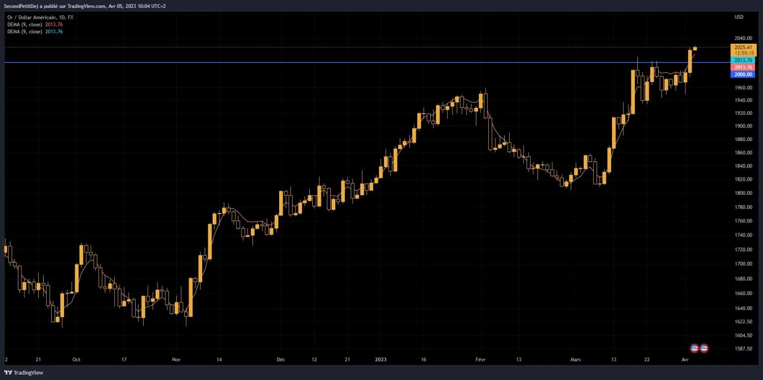 Рисунок 1 - Динамика цен на золото по отношению к доллару США (XAU/USD)