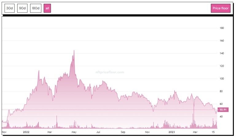 BAYC floor price evolution