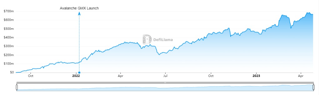 Evolution of the total value locked in on GMX from launch to today