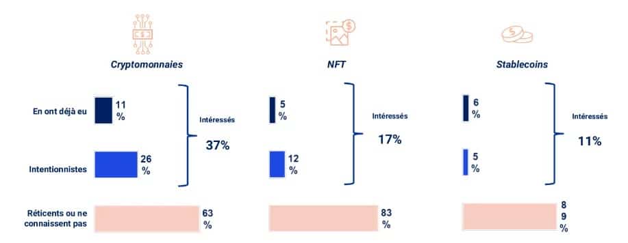 Adoption of crypto-assets in France