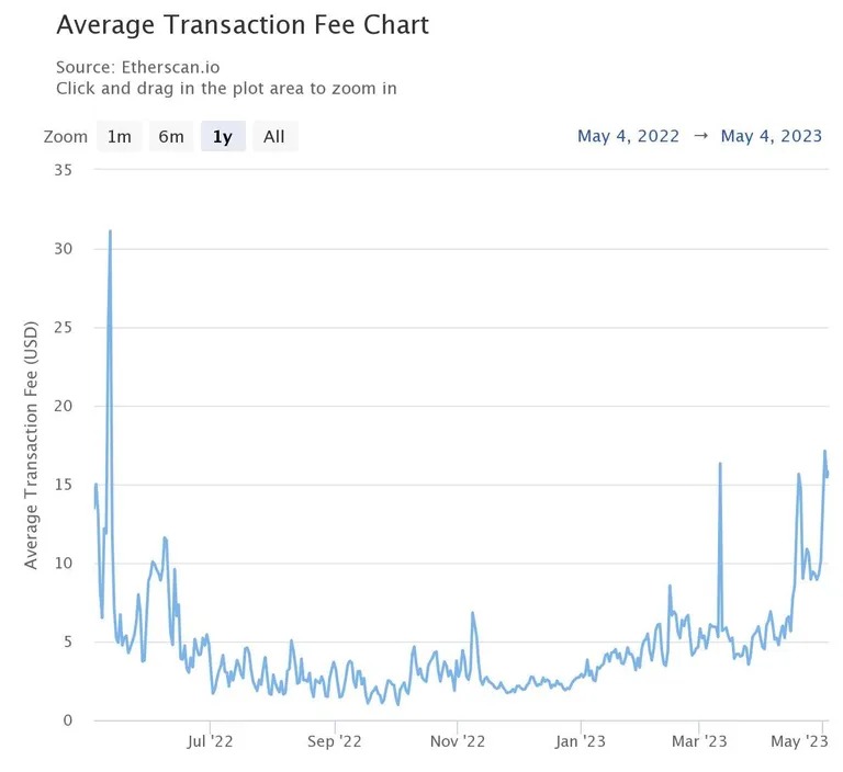 Dagelijkse mediane gasprijs. Bron: Etherscan.