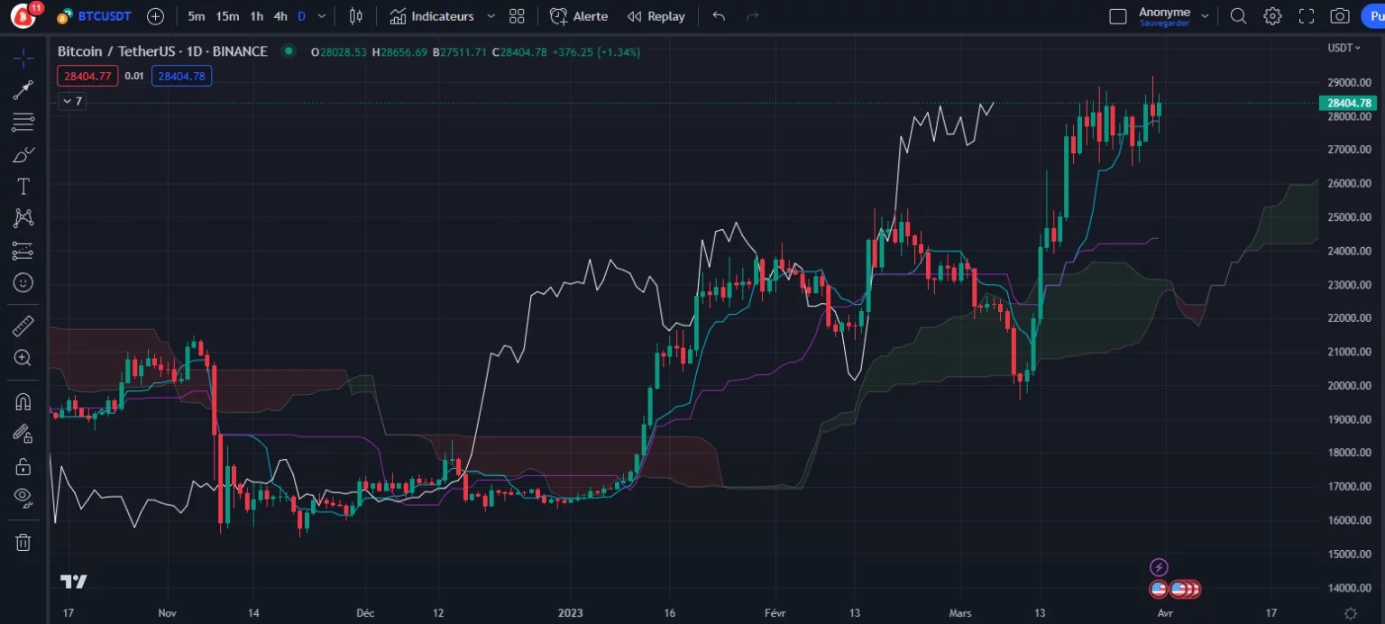 Фигура 1 - Дневна графика на цената на биткойн
