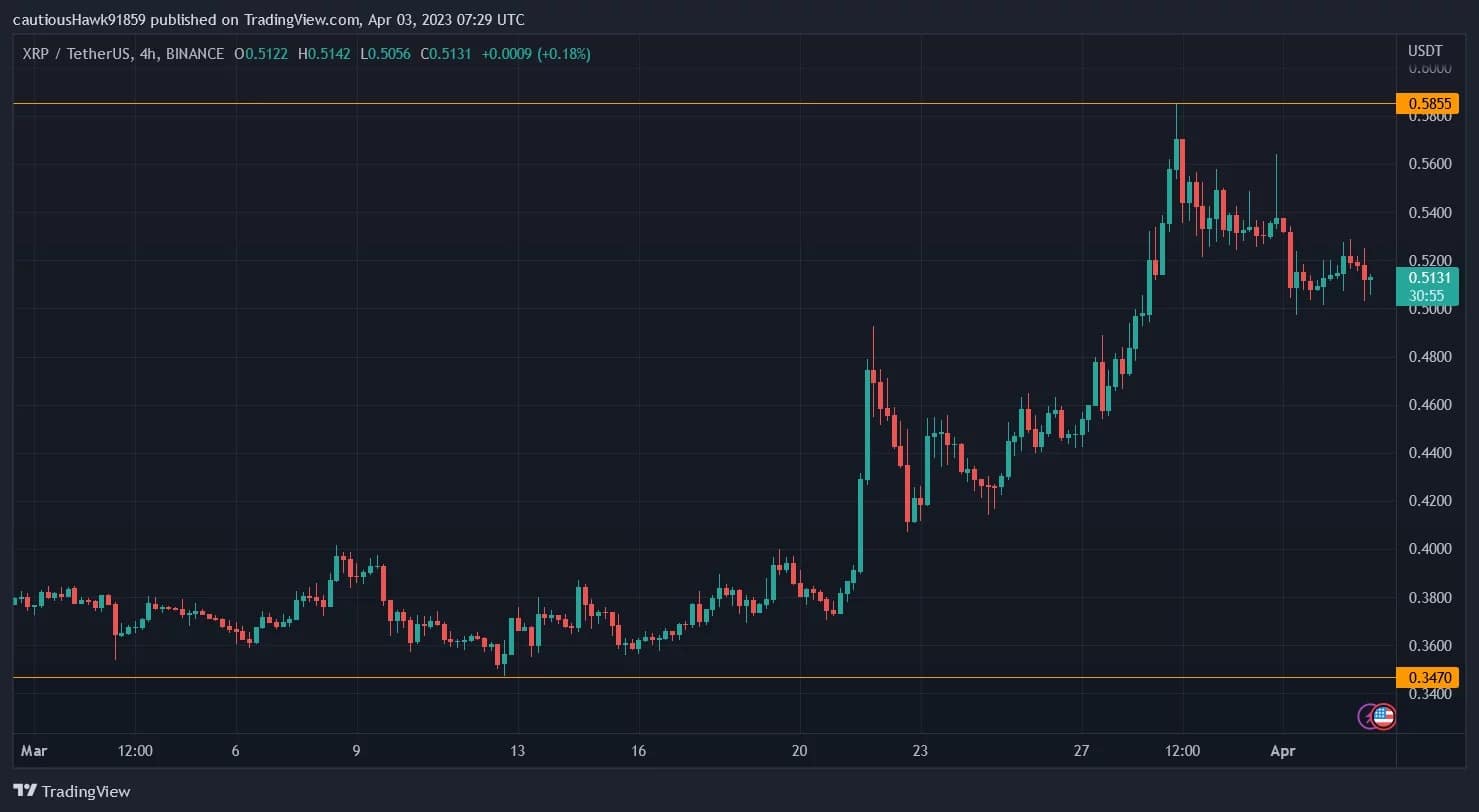 Цена XRP от Ripple взлетела в марте