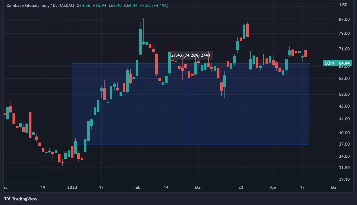Цена акций Coinbase