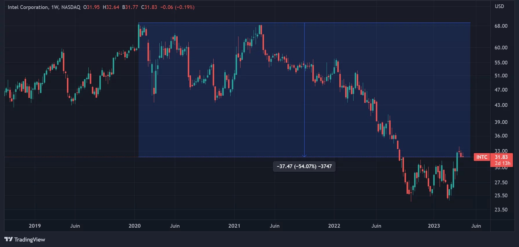 Figure 1 - Intel share price