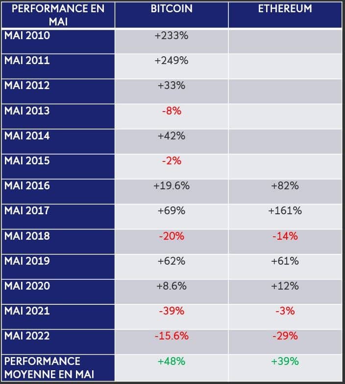 表格显示了比特币和以太坊分别自2010年和2016年以来的五月表现