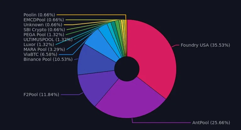 比特币矿池分布。图片:mempool.space。