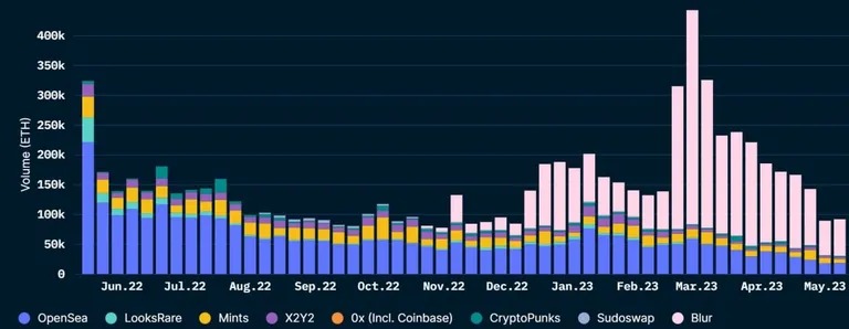 Седмични обеми на търговия с NFT на Ethereum. Източник: Nansen