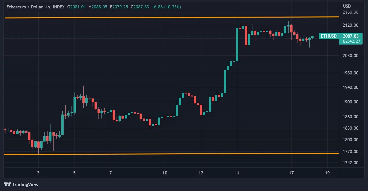 Figure 1 - ETH price in April in H4 data