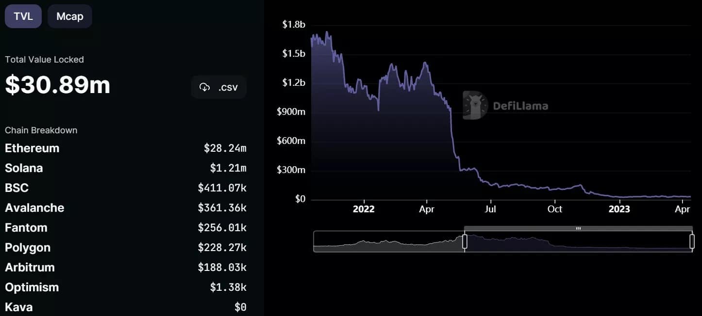 TVL from Ren Protocol