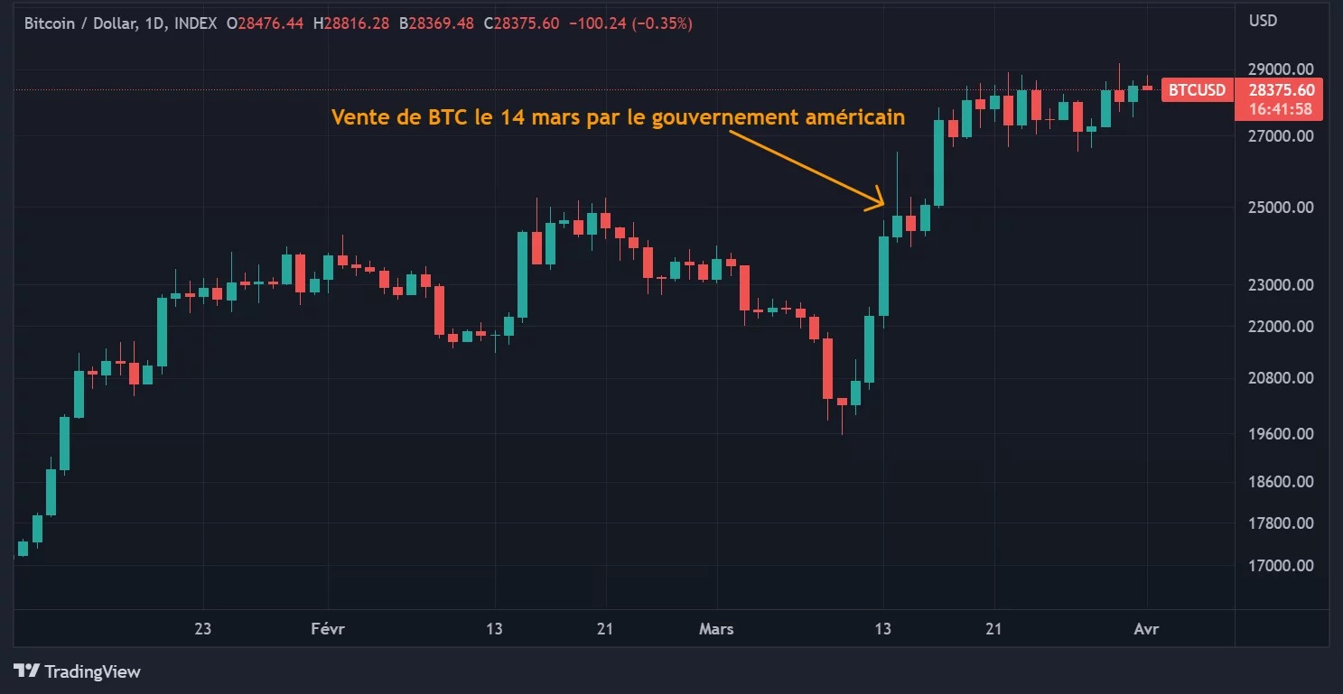 BTC价格显示被美国政府出售