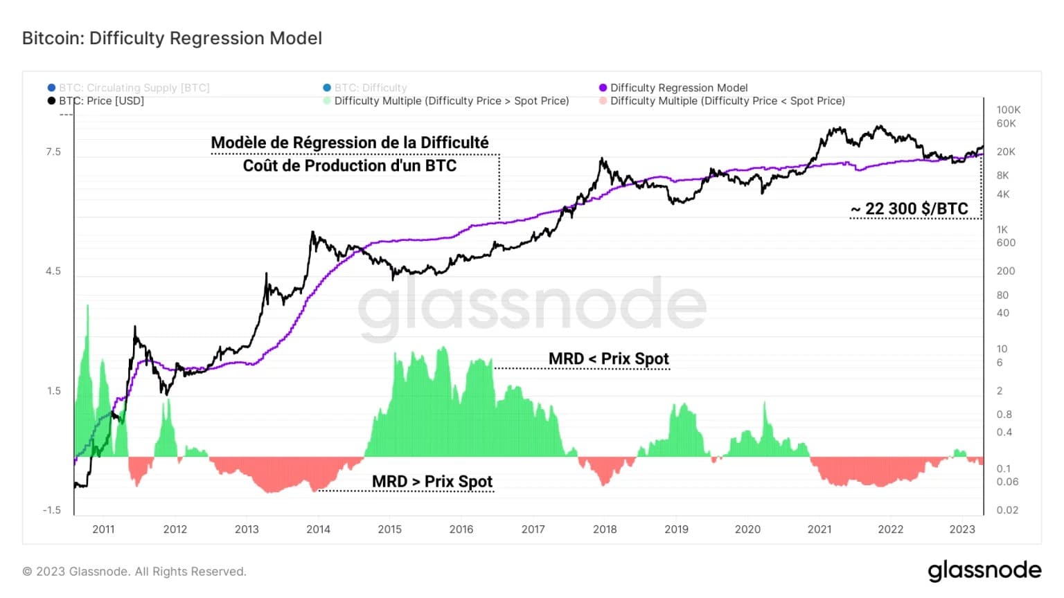 Figure 2: Difficulty Regression Model
