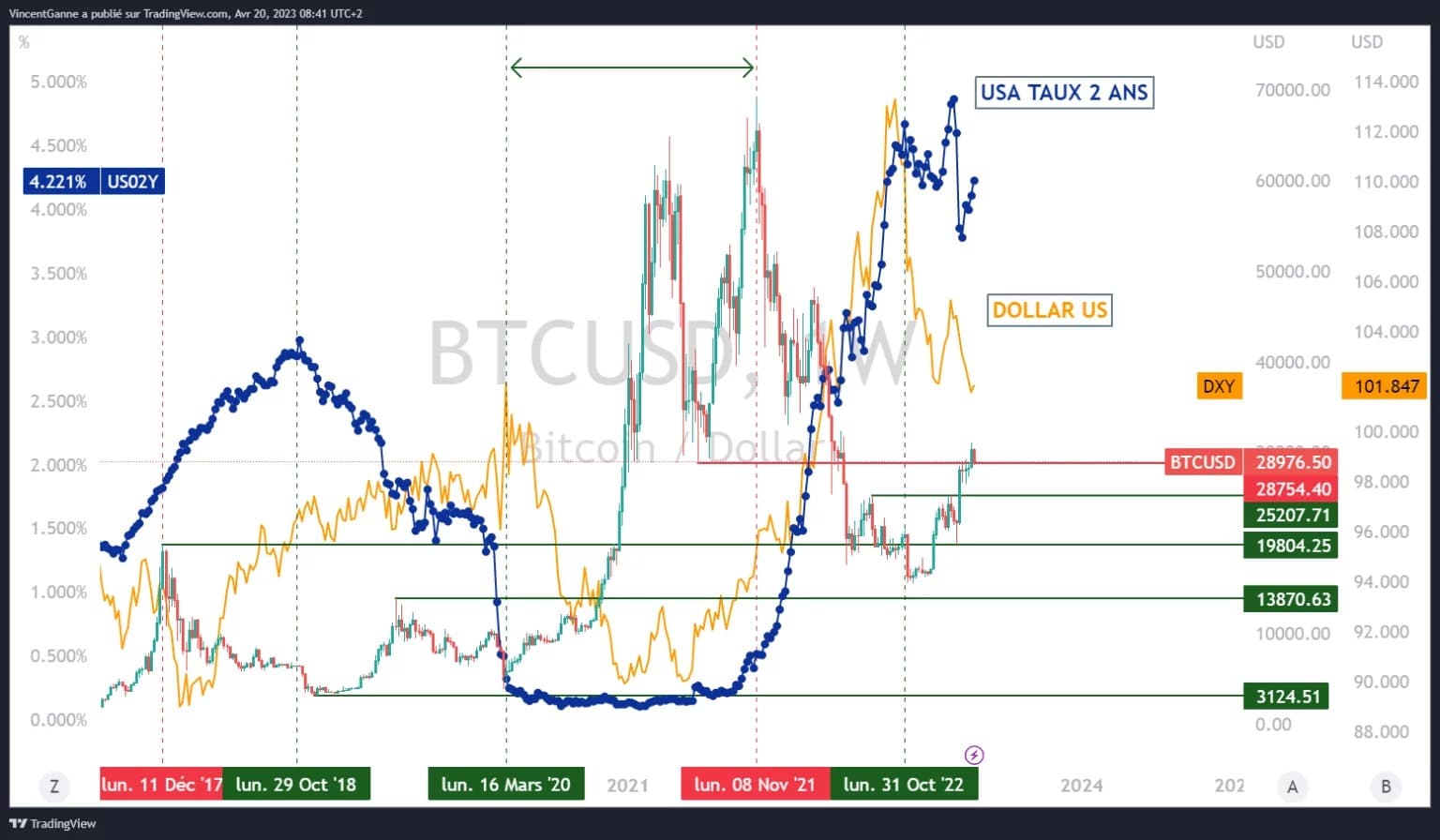 Chart that compares the weekly bitcoin price in arithmetic scale with the US 2-year interest rate and the US dollar curve on Forex