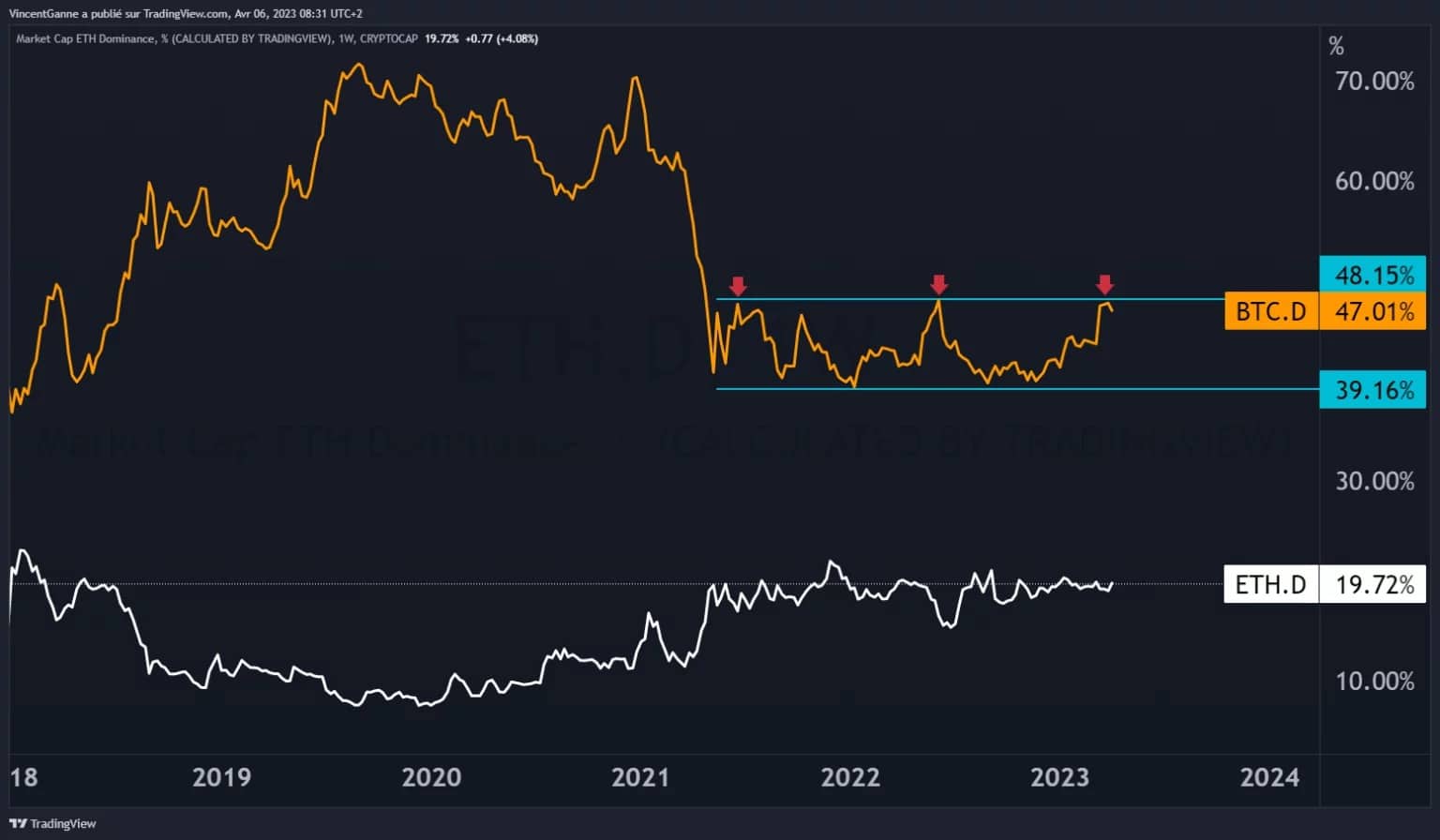 Chart comparing Bitcoin dominance with Ehereum dominance