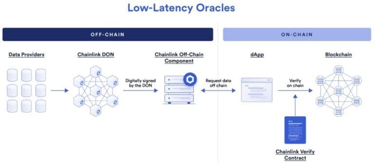 Schemat działania wyroczni Chainlink o niskim opóźnieniu
