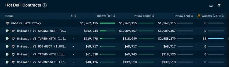 Meest gebruikte DeFi contracten op Ethereum op 5 mei 2023. Bron: Nansen