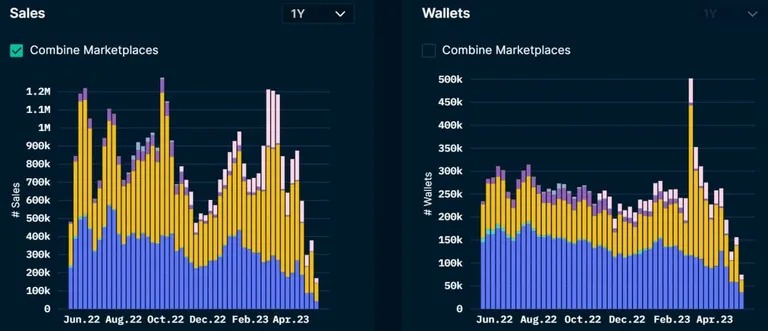 Броят на продажбите и уникалните портфейли, търгуващи с НФТ. Източник: НФТЦ: Nansen.