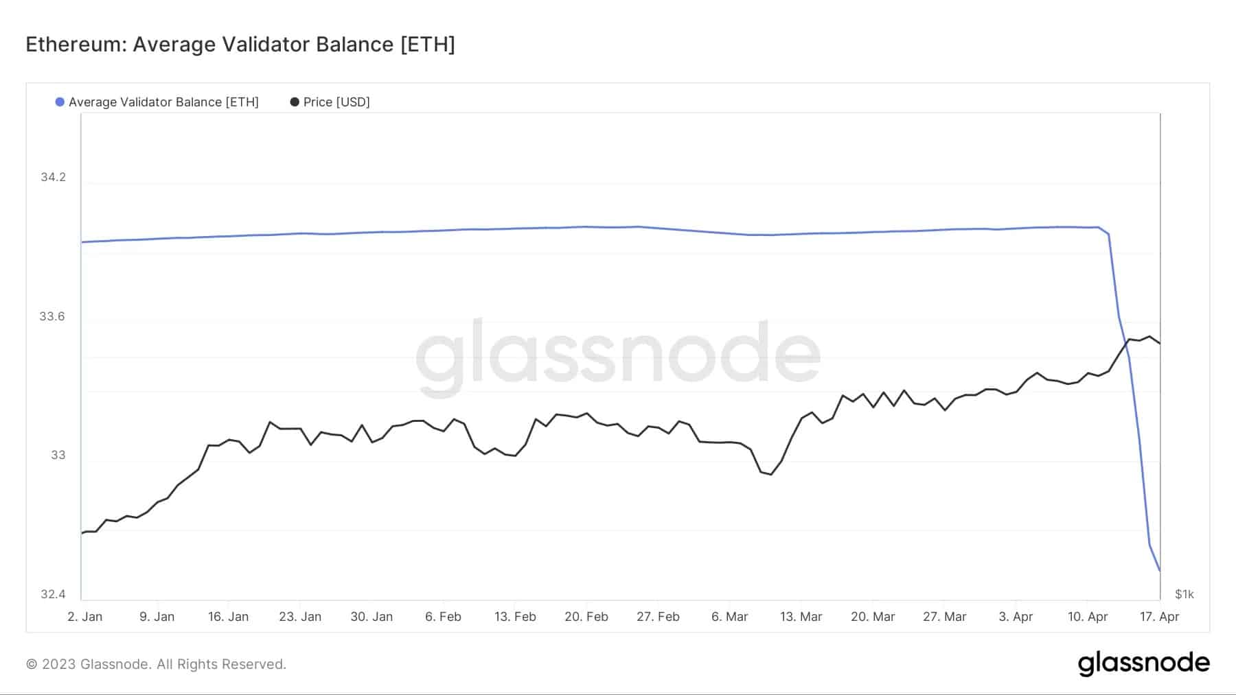Figure 2 - Average ETH stakes per validator