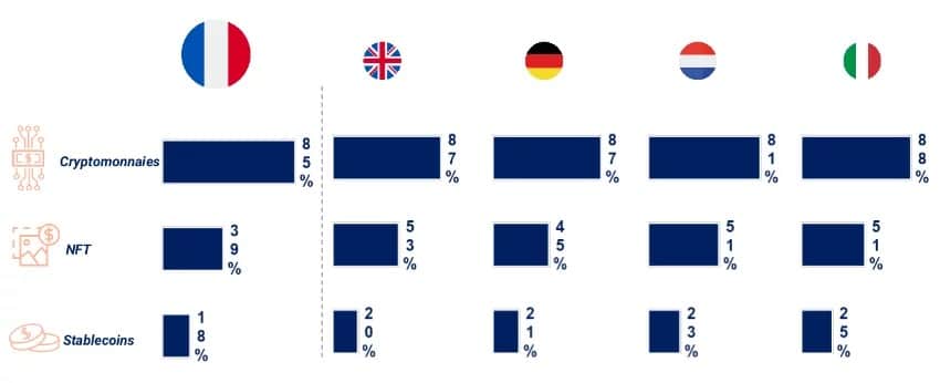 Knowledge of crypto-assets in Europe