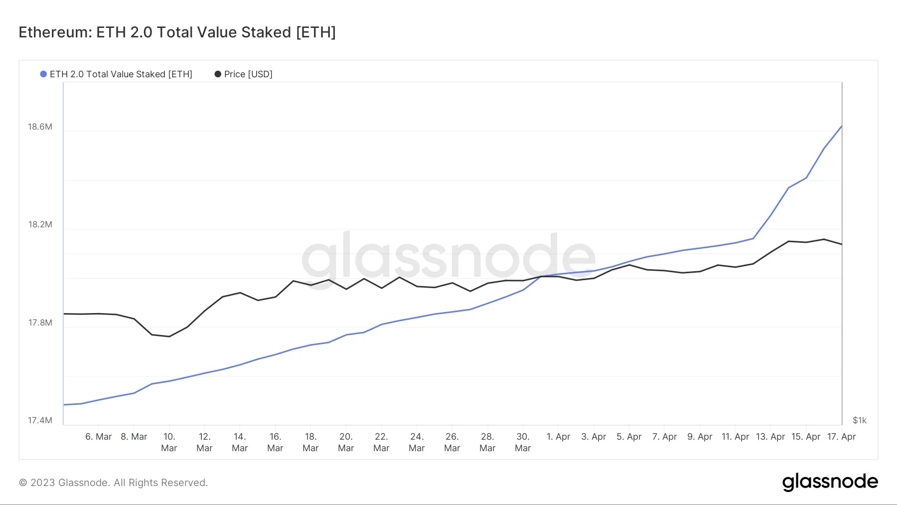 Figure 3 - Cumulative ETH staking