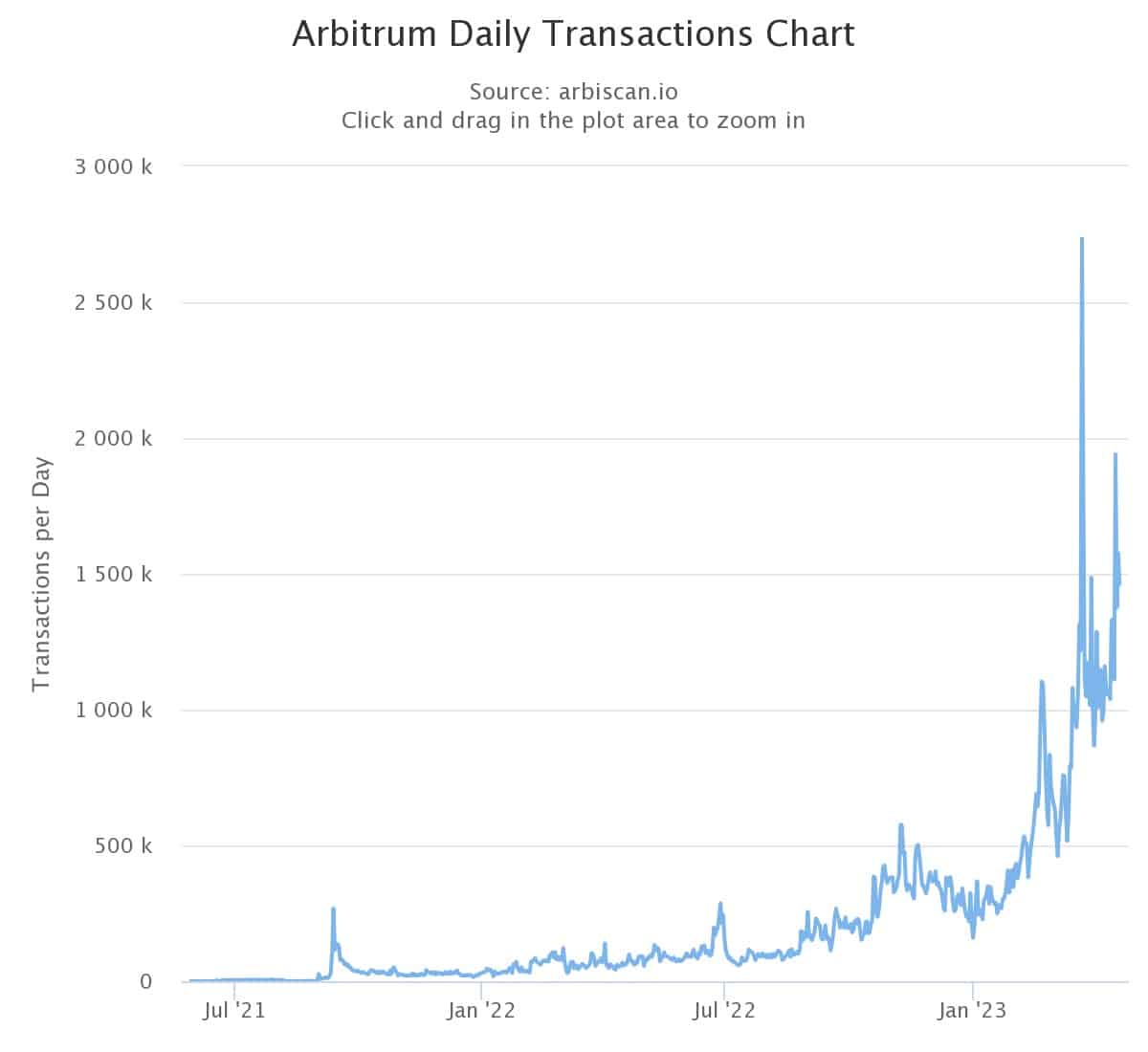 图3 - Arbitrum One的每日交易量