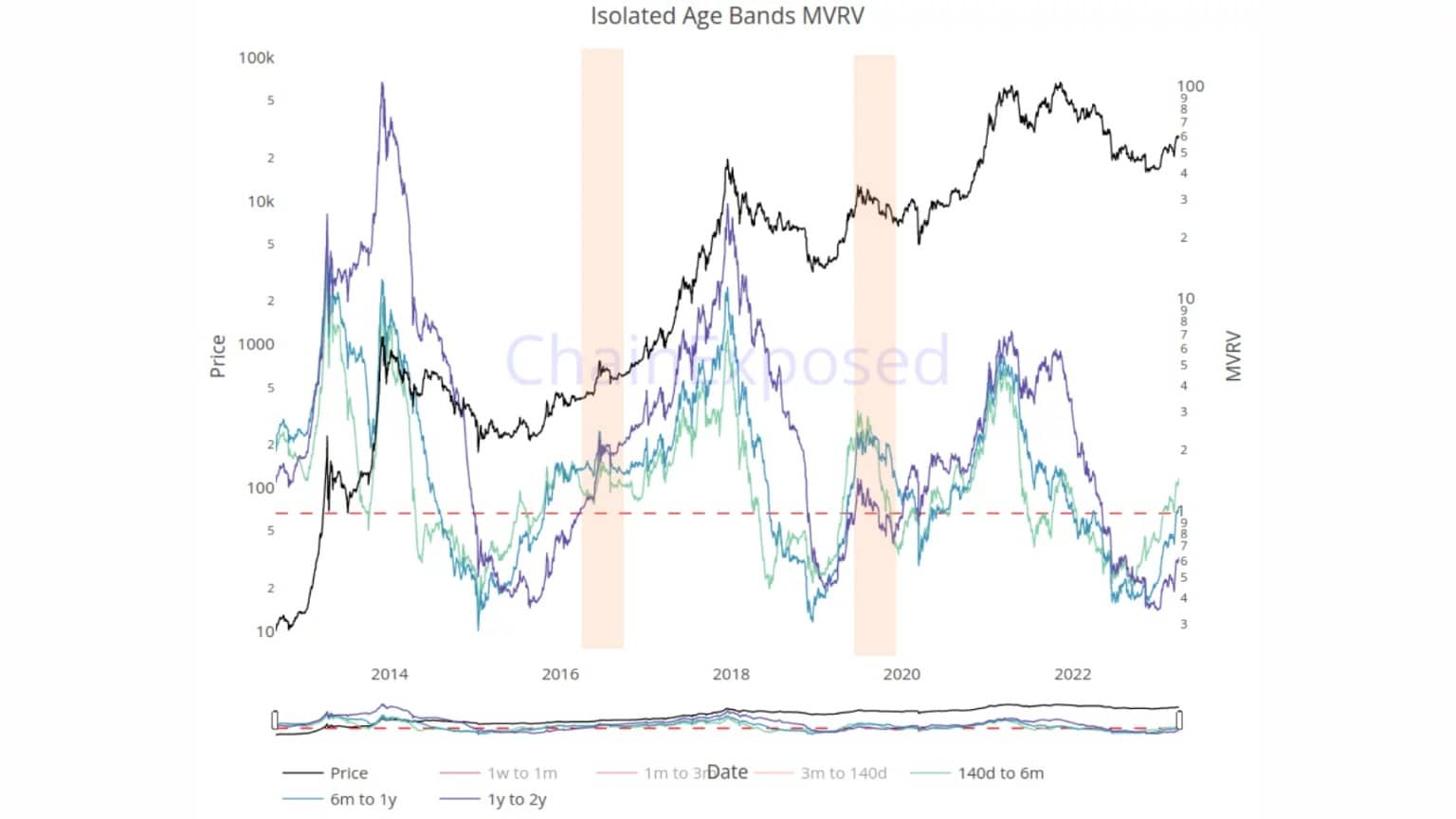 Figure 4: MVRV ratio (bands ☻ 140 days)
