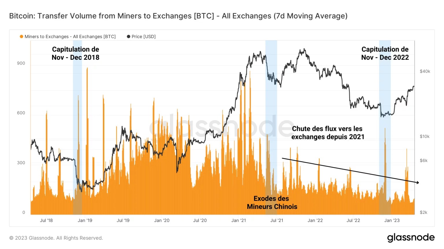 Figure 4: BTC flows from Miners to Exchanges