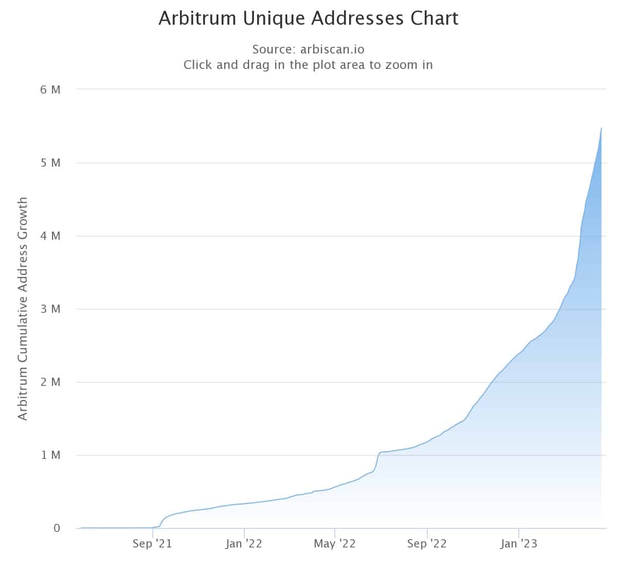 图4 - Arbitrum One上创建的地址数量
