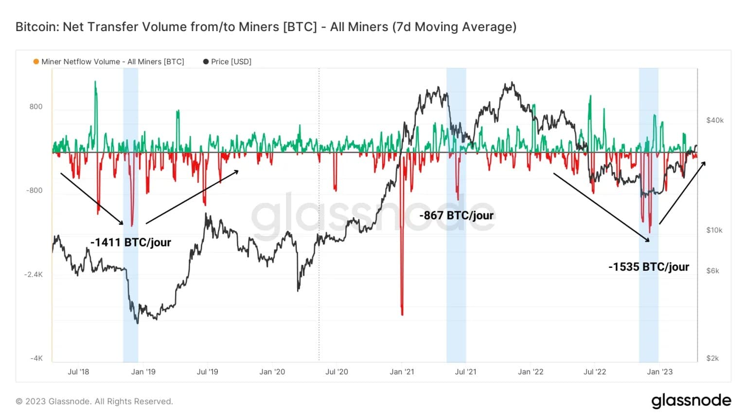 Figure 5: Miners' Net BTC Flows to/from Exchanges